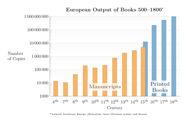 European_Output_of_Books_500–1800